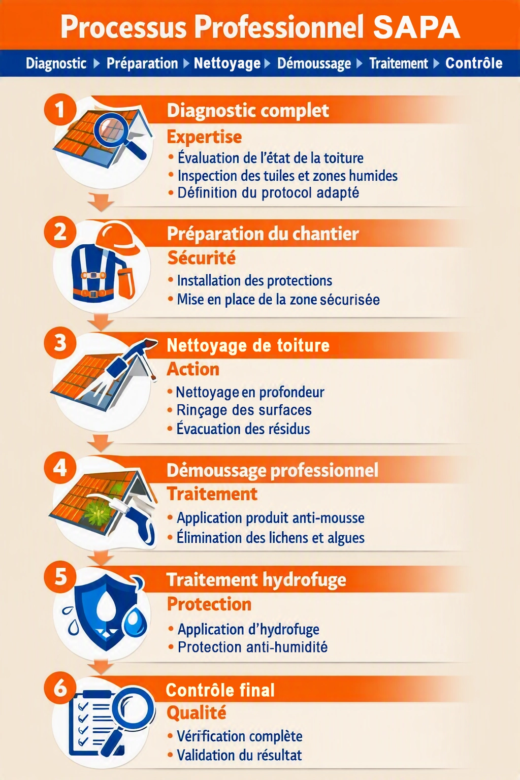 Infographie présentant les étapes du nettoyage professionnel de toiture par SAPA en Gironde